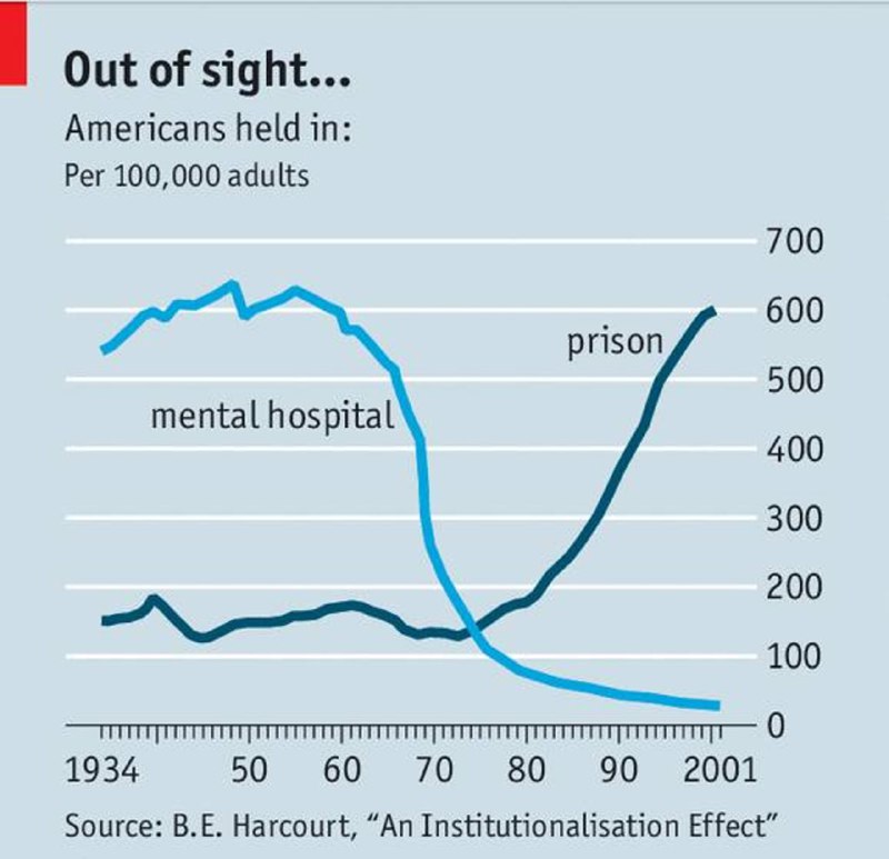 Линейная диаграмма The Economist: кривая снижения доли пациентов психбольниц и рост доли заключённых на 100000 взрослых