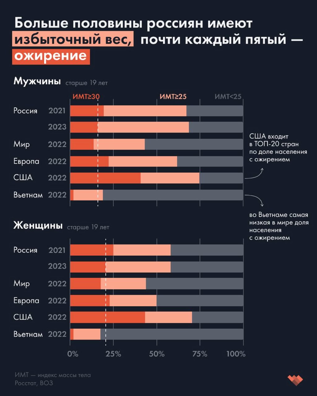 Инфографика: горизонтальные диаграммы доли мужчин и женщин старше 19 лет с ИМТ<25, ИМТ≥25 и ИМТ≥30 по регионам, 2021–2023