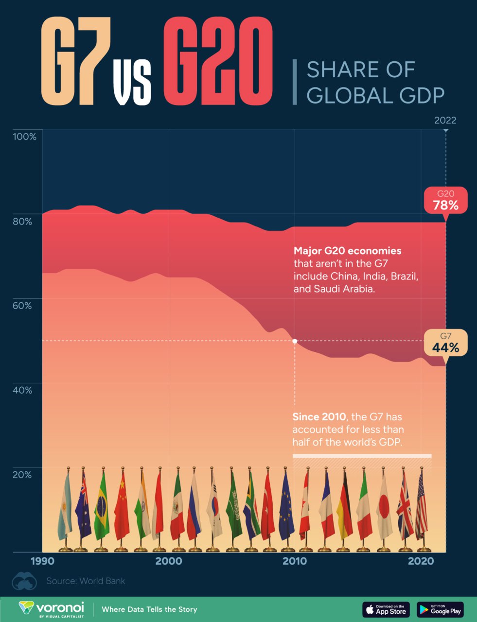 Инфографика: областной график сравнения доли стран G7 и G20 в мировом ВВП за 1990–2022 годы, с подписью долей и рядом флагов стран.