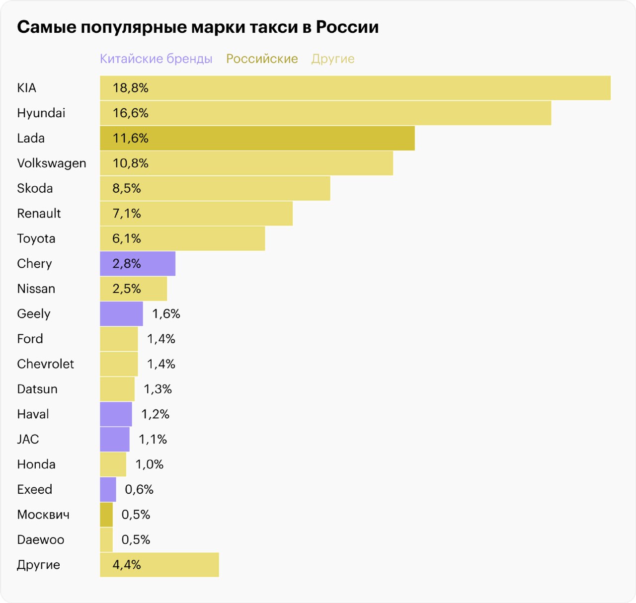 График с горизонтальной столбчатой диаграммой: распределение самых популярных марок такси в России в 2023 году, показаны доли брендов по процентам.