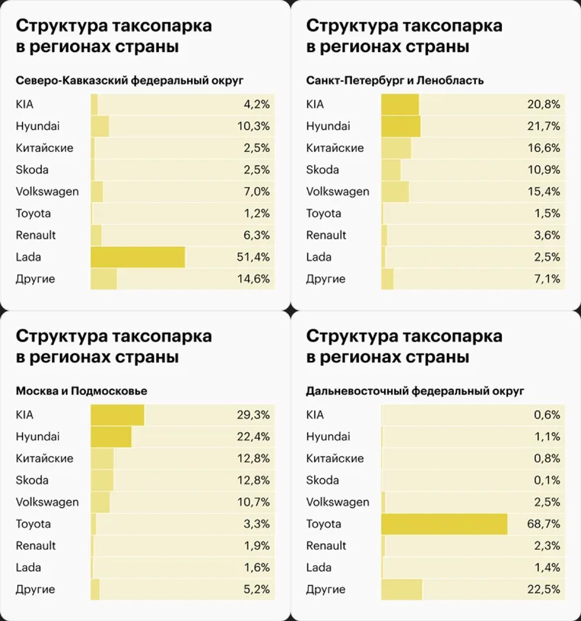 Четыре небольшие диаграммы, показывающие структуру таксопарка в регионах России: Северо‑Кавказ, Санкт‑Петербург и Ленобласть, Москва и Дальний Восток.