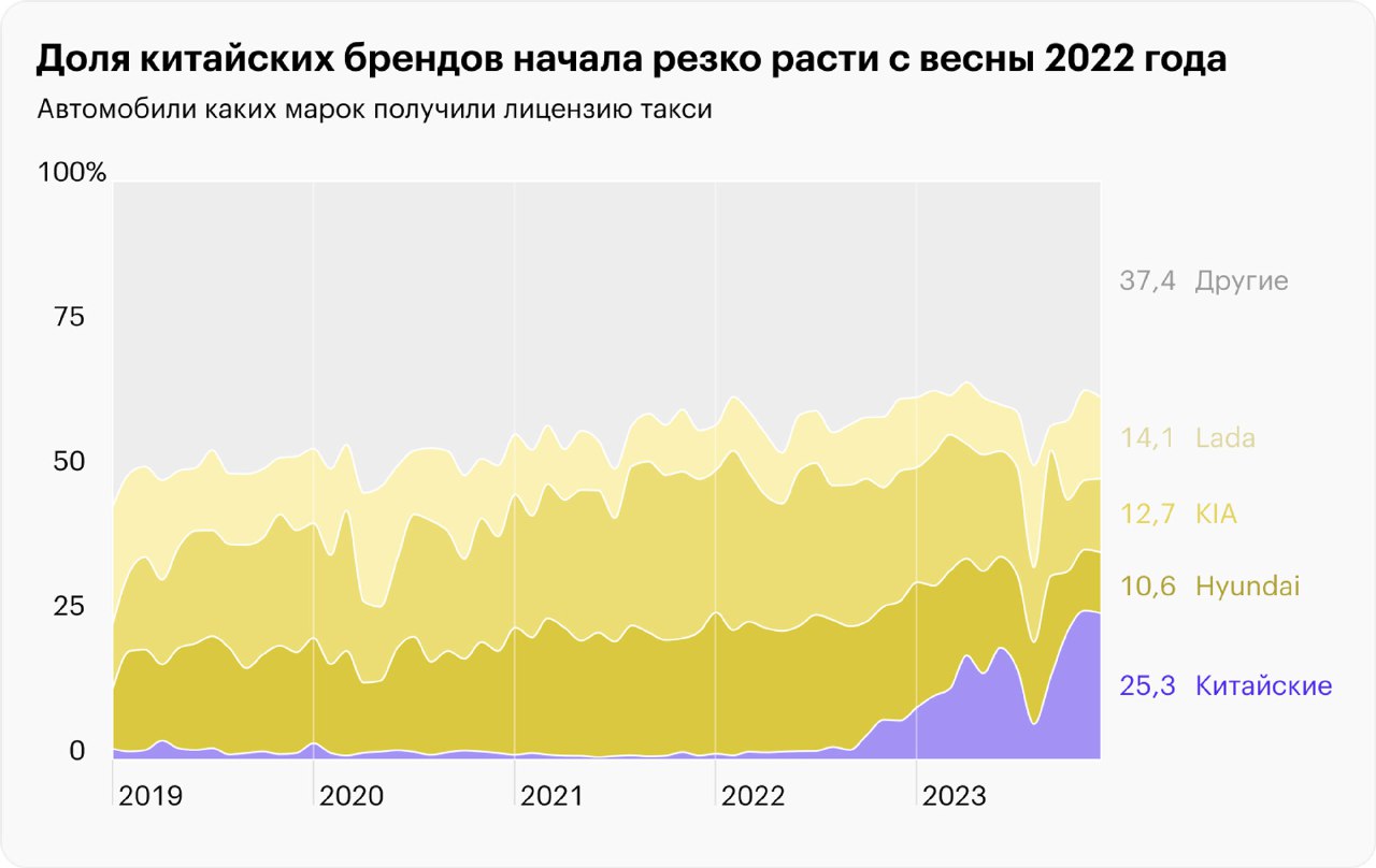 Областйный график изменения доли китайских брендов в такси с 2019 по 2023 год, иллюстрирующий резкий рост доли китайских марок с весны 2022 года.