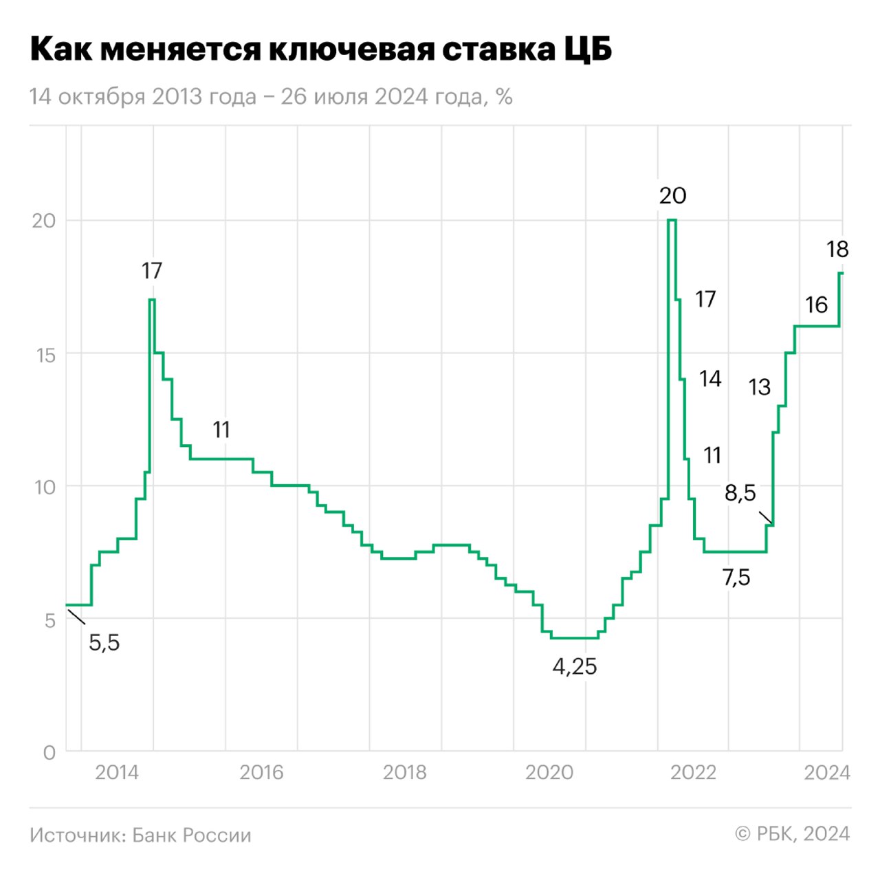 График изменения ключевой ставки Центрального банка России 2013–2024: зелёная ступенчатая линия, подписи ставок и годы на оси