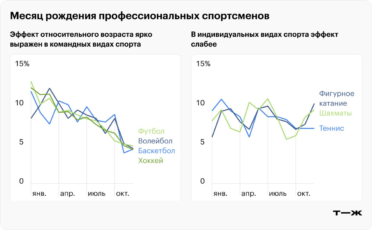 Две диаграммы: распределение месяцев рождения по видам спорта; слева командные, справа индивидуальные виды, пики в начале года.