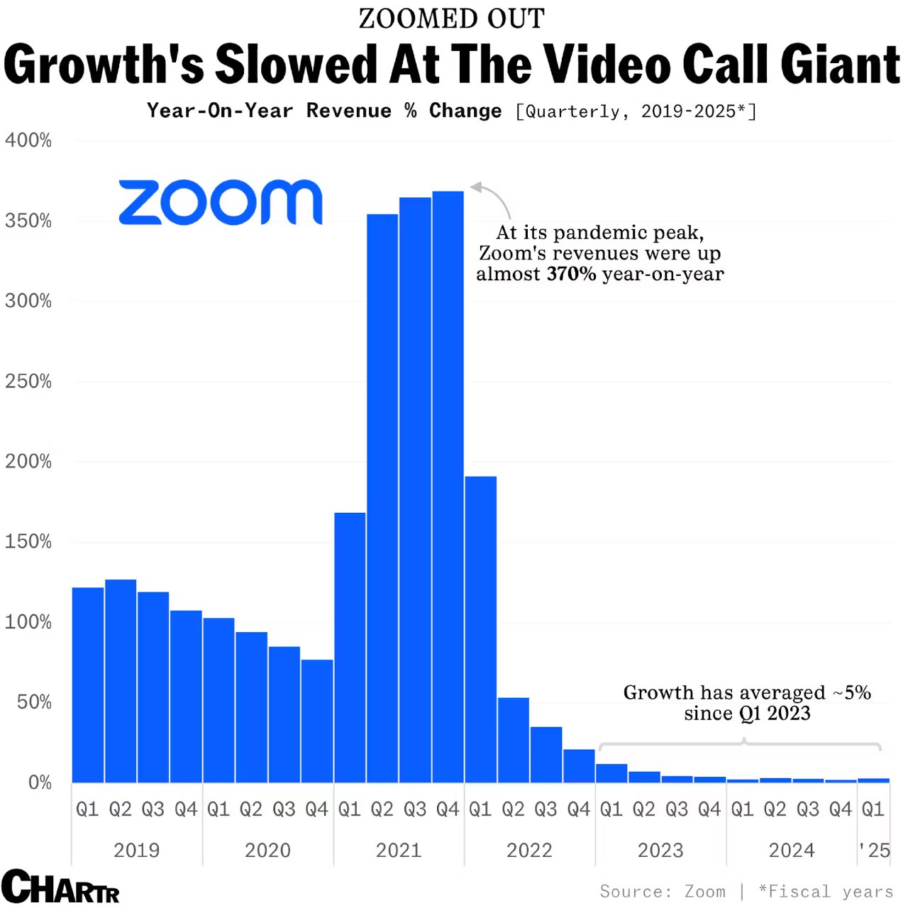 Инфографика: столбчатая диаграмма годового роста квартальной выручки Zoom за 2019–2024, пик ~370% и средний ~5% с 2023