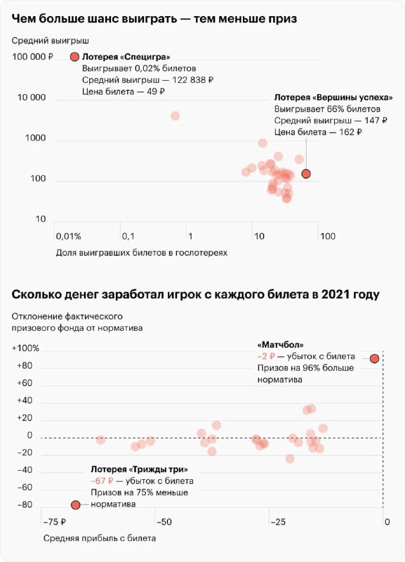 Диаграмма рассеяния с точками и осями, иллюстрирующая связь размера приза и вероятности выигрыша в лотерее, подписи на русском.