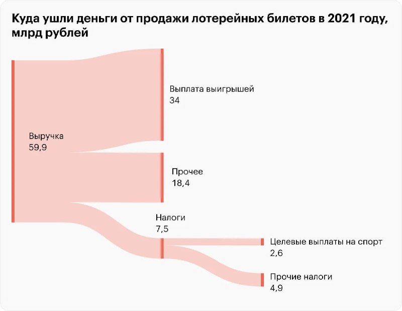 Потоковая диаграмма распределения выручки от продажи лотерейных билетов в 2021 году по категориям, подписи на русском.