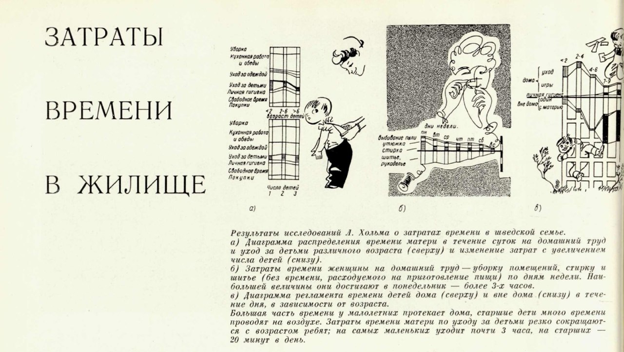 Скан страницы журнала «Техническая эстетика» с заголовком «Затраты времени в жилище» и несколькими инфографиками‑диаграммами, пиктограммами бытовых действий и поясняющим текстом.