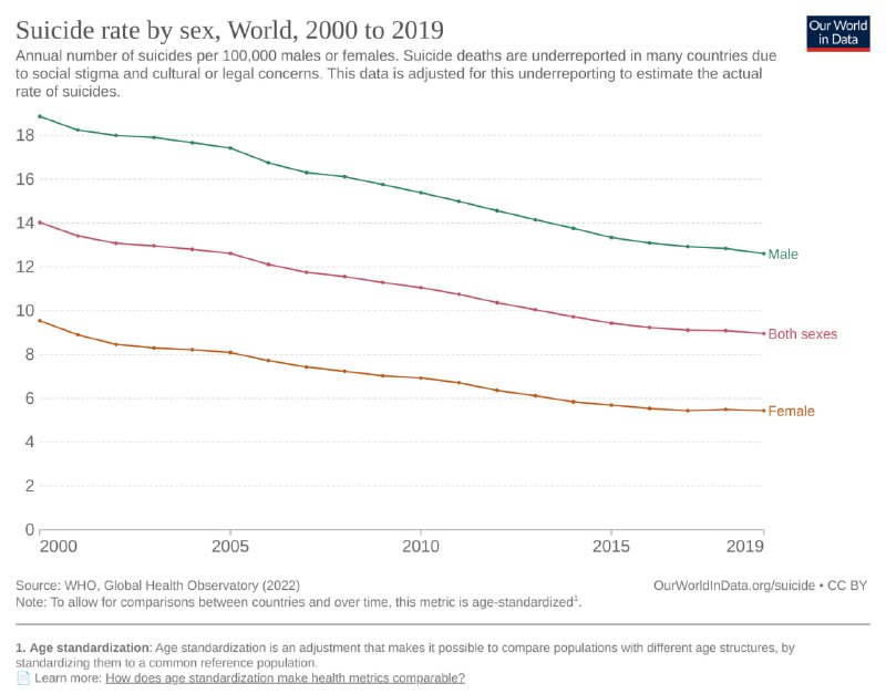 Линейные графики мирового показателя самоубийств по полу за период 2000–2019 годов с разделением на мужчин и женщин и трендами во времени.