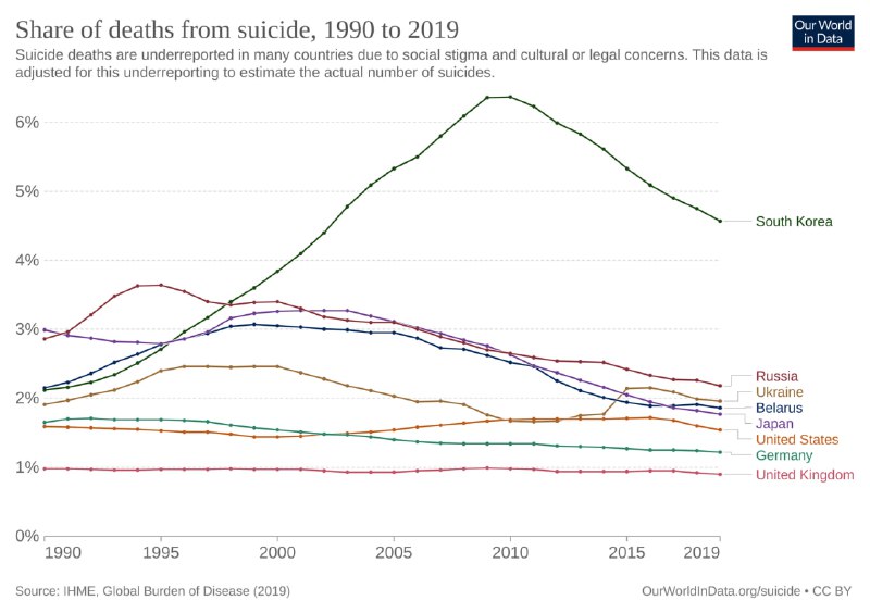 Линейные графики доли смертей от самоубийств в ряде стран с 1990 по 2019 год, отображающие изменение доли в структуре смертности по странам.