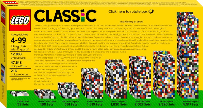 Инфографика на жёлтом фоне с изображением коробки LEGO Classic и графиками, показывающими разные размеры наборов по числу деталей, без числовых уточнений.