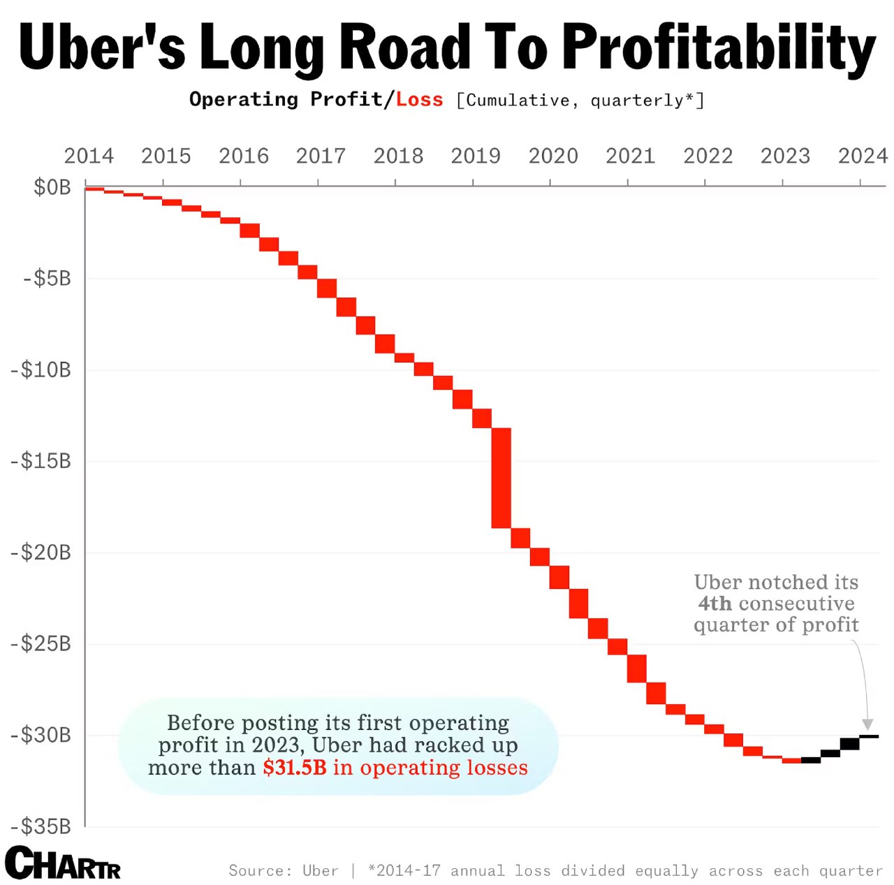 Кумулятивная диаграмма квартальных убытков Uber за 2014–2024: последовательность красных столбцов, затем чёрные столбцы для первых прибыльных кварталов