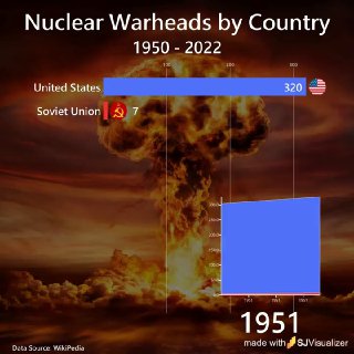 Инфографика: изменение числа ядерных боеголовок по странам 1950–2022, столбчатая диаграмма на фоне грибовидного облака с подписями стран и чисел