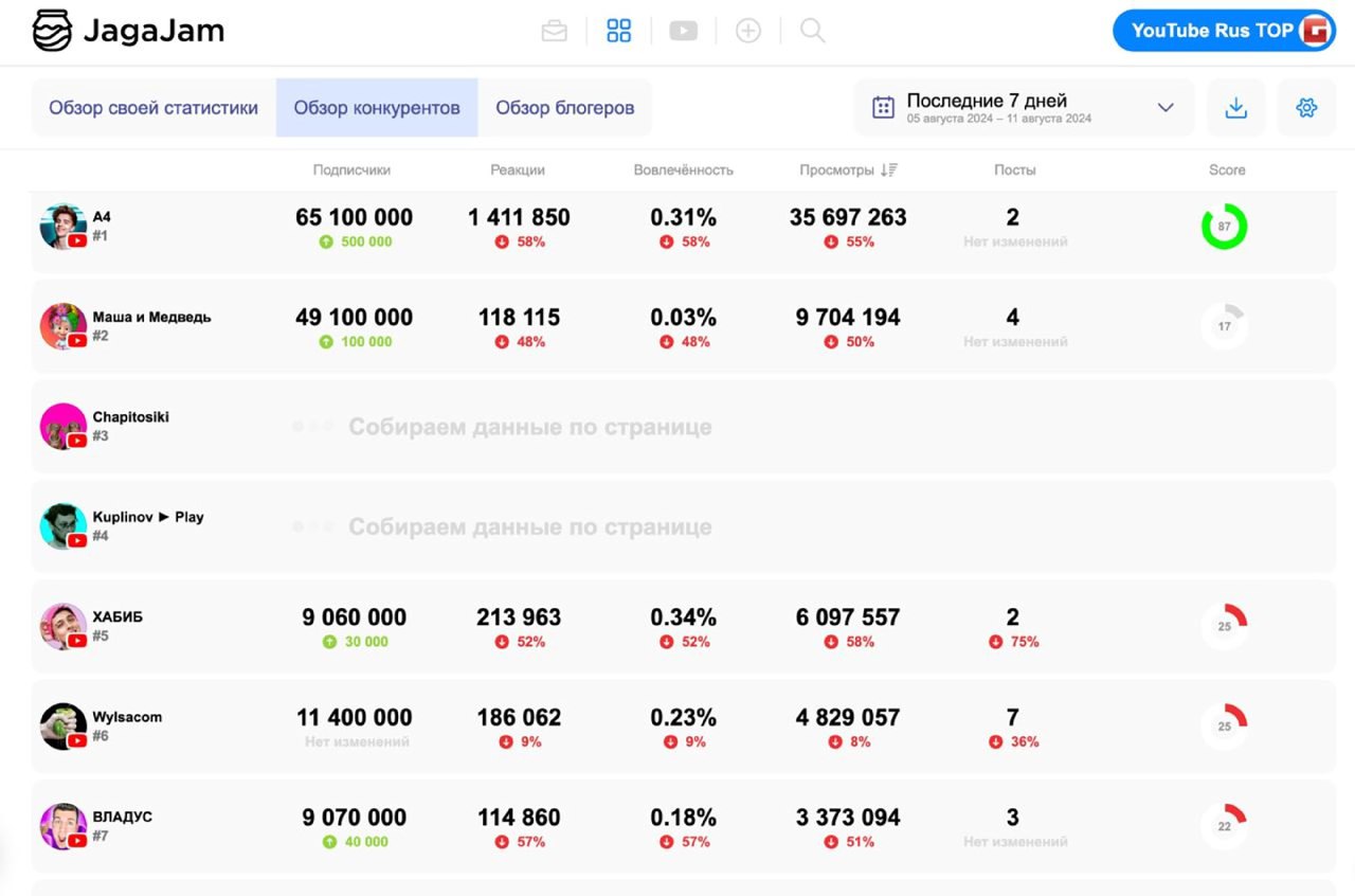 Скриншот интерфейса JagaJam с таблицей топ‑YouTube каналов: количество подписчиков, просмотры и проценты изменения за последние недели