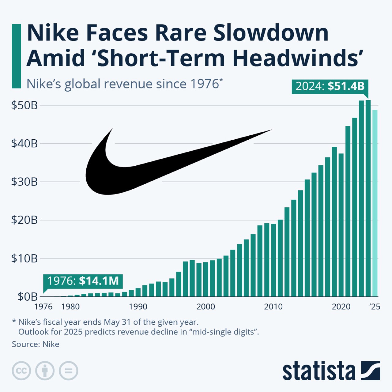 Инфографика Statista: столбчатая диаграмма мировой выручки Nike по годам с 1976 по 2024 год, отмечены значения 1976 и 2024.