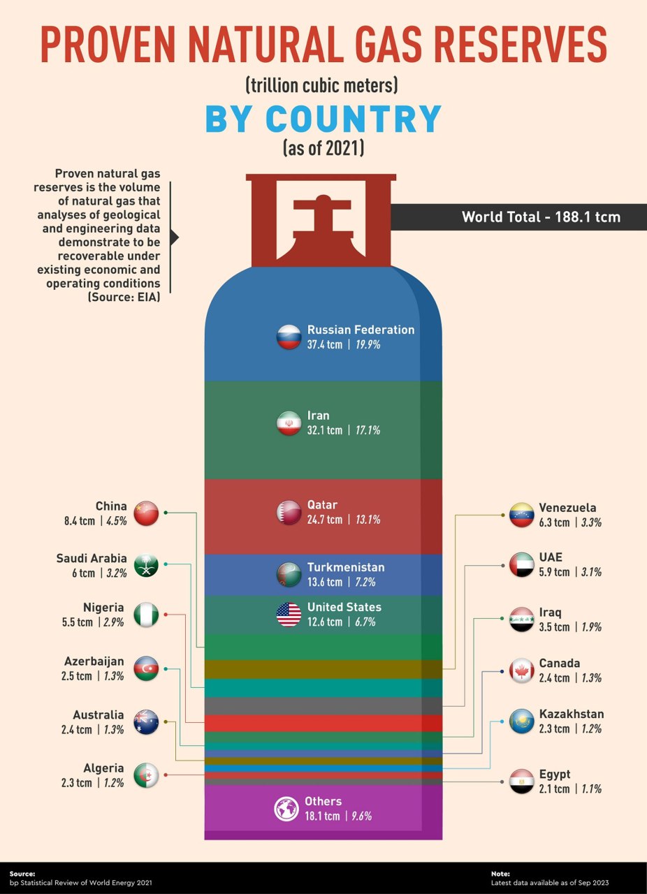 Инфографика: большая вертикальная диаграмма в форме баллона, показывающая доказанные запасы природного газа по странам в 2021 году (объёмы и доли)