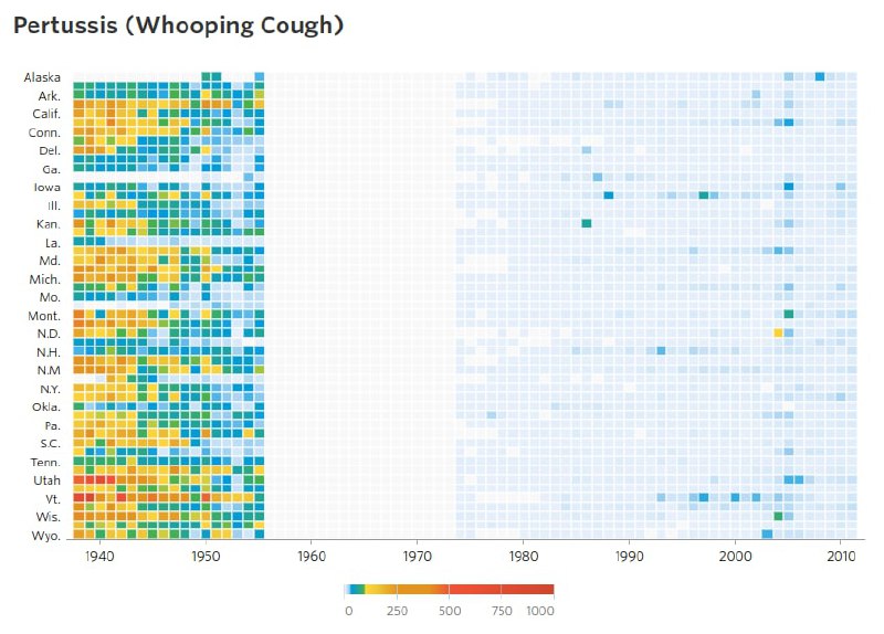 Тепловая карта случаев коклюша (whooping cough) по штатам США; визуализация показывает частоту на 100000 человек и отмечает момент появления вакцины чёрной линией.