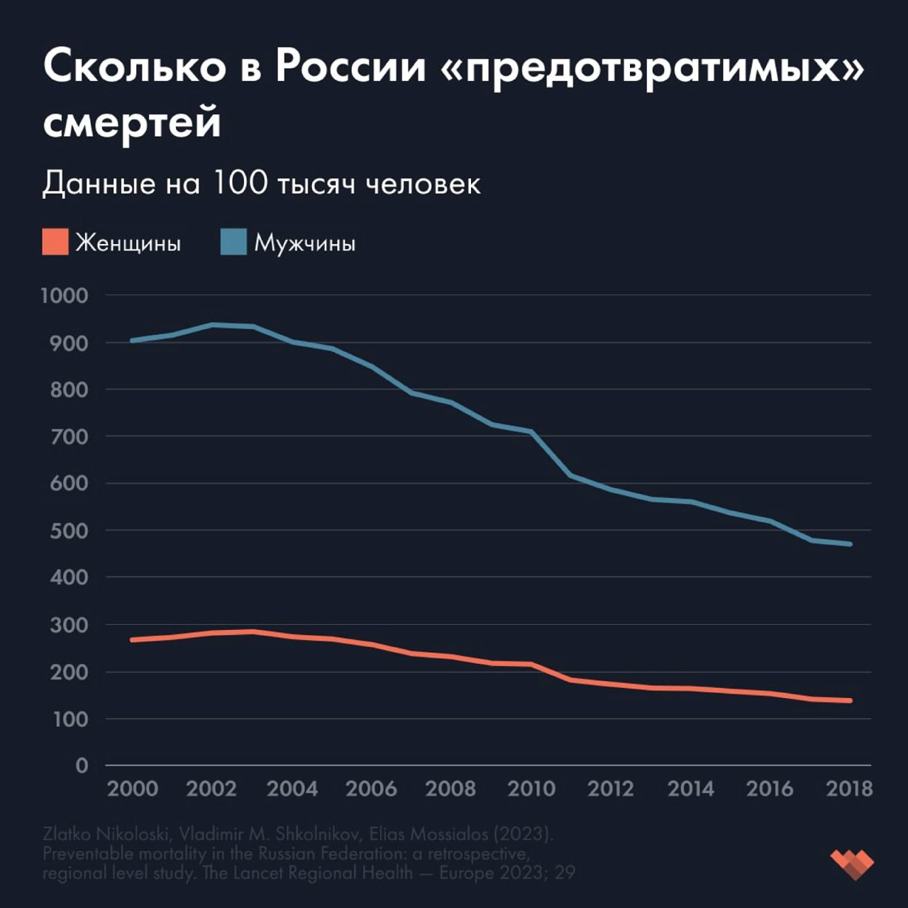 Инфографика: линейный график числа предотвратимых смертей на 100 тысяч человек в России по годам (2000–2018), отдельные линии для женщин и мужчин и видимые тренды.