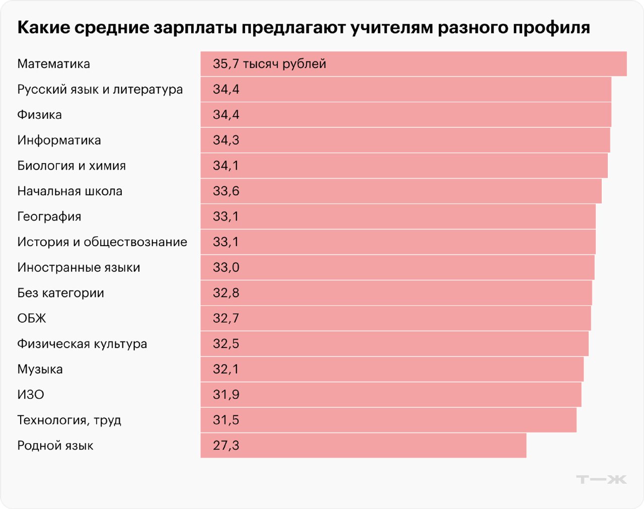 Горизонтальная диаграмма со списком предметов и соответствующими средними предлагаемые зарплатами учителей в тысячах рублей для разных профилей.