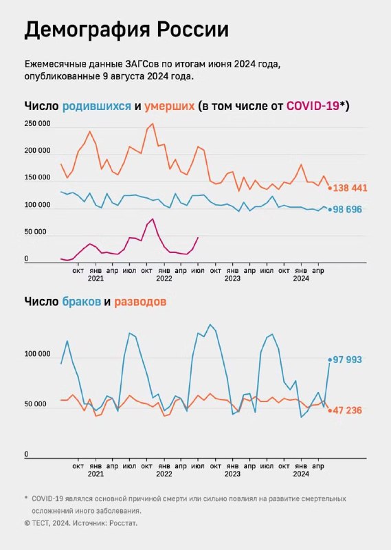 Графики с заголовком «Демография России», иллюстрирующие тренды рождаемости, смертности, браков и разводов (июль 2020–август 2024).
