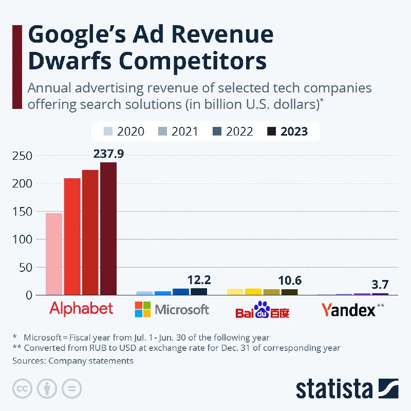 Столбчатая диаграмма годовой рекламной выручки Alphabet, Microsoft, Baidu и Yandex (2020–2023), сравнение по годам.