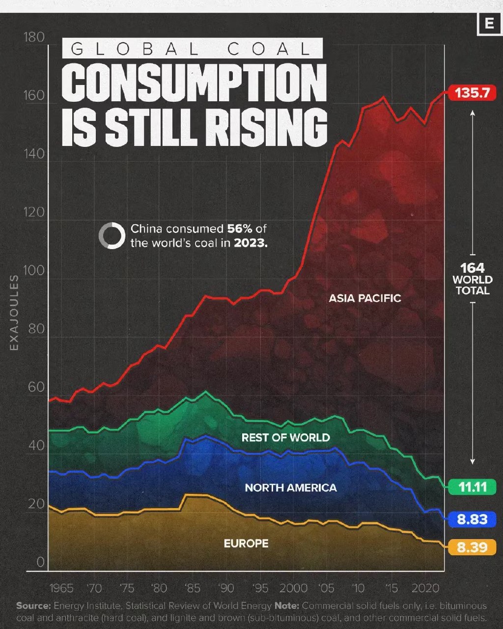 Инфографика: график потребления угля по регионам 1963–2023 в эксаджоулях; видно резкий рост в Азии и долю Китая 56% в 2023
