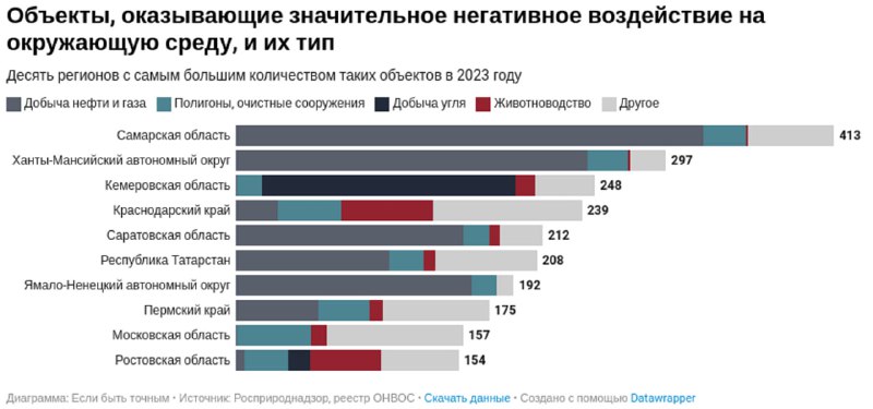 Горизонтальная диаграмма объектов с наибольшим негативным воздействием на окружающую среду в 2023 году с количеством и типами веществ.