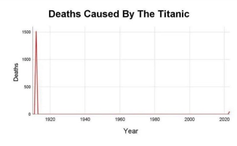 Диаграмма «Deaths Caused By The Titanic» с резким пиком смертей в 1912 году и почти нулевыми значениями в 1913–2023.