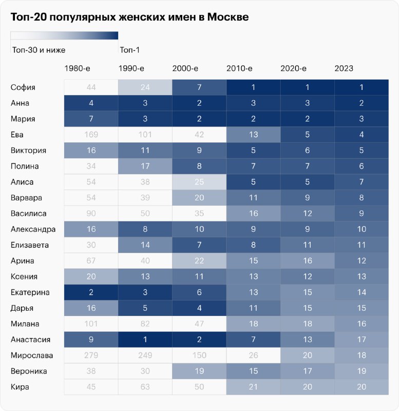 Таблица и хронология самых популярных женских имён по десятилетиям и в Москве с подсветкой изменений, пометками эпох и сравнением периодов.