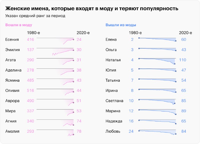 Тепловая таблица: топ‑20 женских имён в Москве по декадам и в 2023 году с интенсивной цветовой шкалой, показывающая ранги и сдвиги во времени.