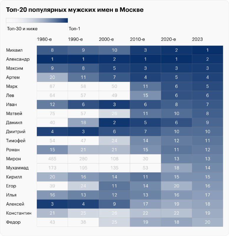 Тепловая таблица: топ‑20 мужских имён в Москве по декадам и в 2023 году, виден тренд и распределение по рангу и времени.