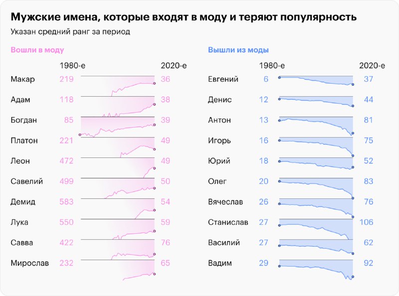 Графики имён, которые входят в моду и теряют популярность: линия тренда для женских имён с отметками ключевых точек и временных интервалов.
