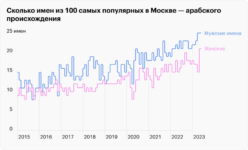 Графики имён, которые входят в моду и теряют популярность: линия тренда для мужских имён, с пиковой динамикой, спадами и периодами возрождения.
