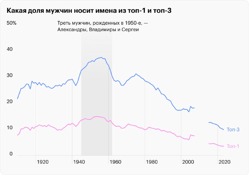 Диаграмма: сколько имён арабского происхождения среди 100 самых популярных в Москве, тренд 2015–2023 и сравнительная динамика по полу.