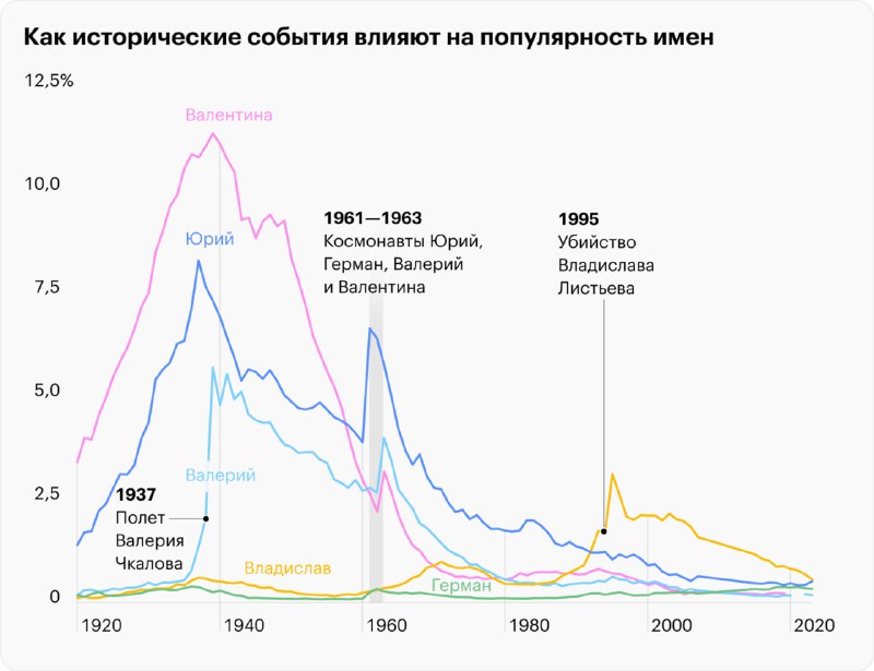 Линейные графики доли мужчин с именами из топ‑1 и топ‑3 с 1920 по 2000 годы, демонстрация исторических изменений и долгосрочных тенденций.