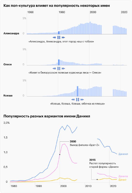 Схема влияния исторических событий на популярность имён: линейные графики с подписями ключевых периодов, указаны события и изменения трендов.
