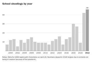 Столбчатая диаграмма «School shootings by year» с количеством инцидентов по годам, демонстрирующая изменение числа случаев и рост в последние годы.