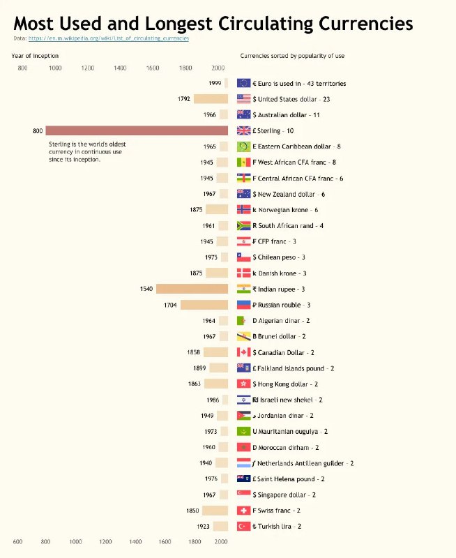 Инфографика: горизонтальная диаграмма 29 валют с годами введения и числом территорий, где эти валюты используются.