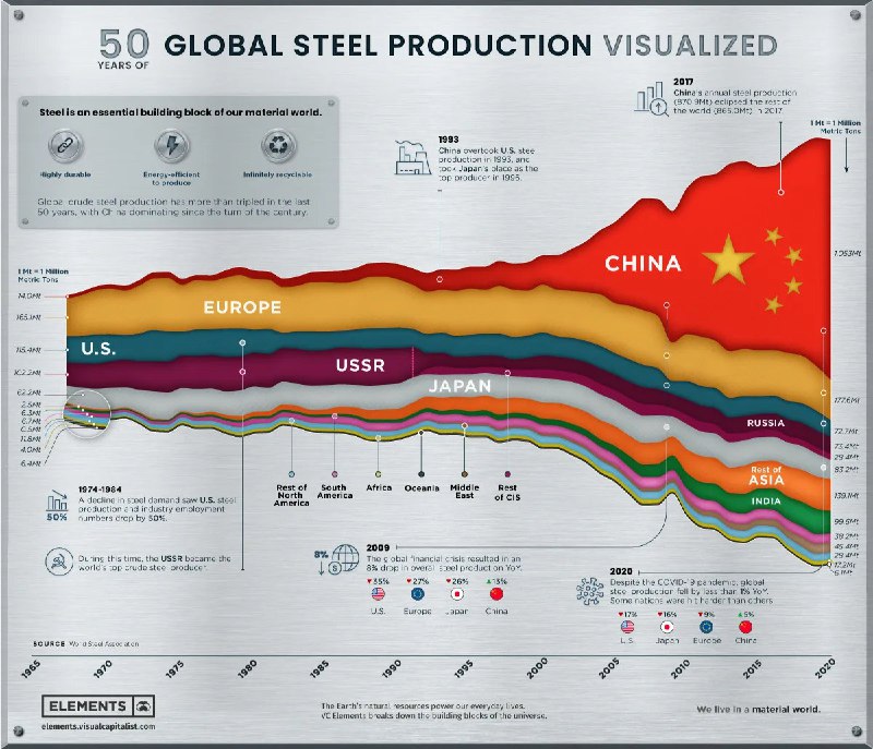 Инфографика: областной график глобального производства стали по странам (1967–2020), показаны Китай, США, СССР, Япония.