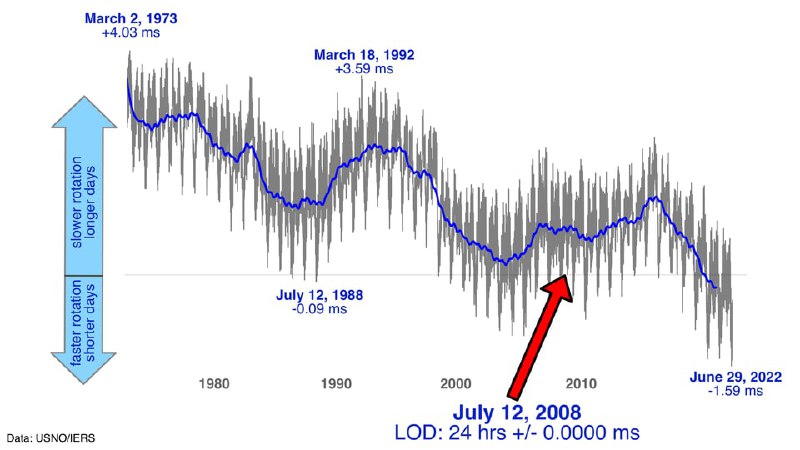 График LOD 1973–2022: синяя сглаженная кривая изменения времени полного оборота Земли и видимые короткие колебания.