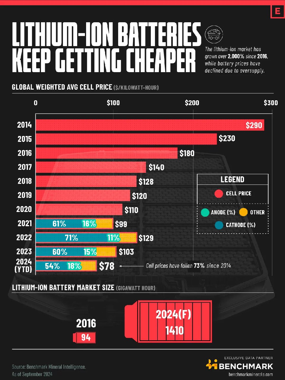 Инфографика: изменение средней цены литий‑ионных батарей ($/кВт·ч) 2014–2024 с долями компонентов и размерами рынка.