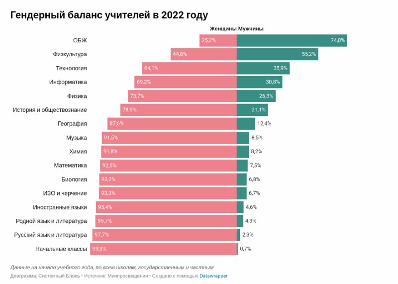 Инфографика с горизонтальными диаграммами, показывающая распределение мужчин и женщин среди учителей по предметам и доли за 2022 год.