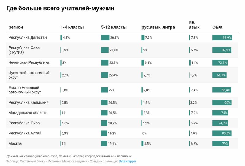 Таблица и столбчатые диаграммы по регионам России, показывающие долю учителей-мужчин в разных регионах и по классам.