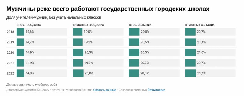 Горизонтальные блоки и диаграммы, иллюстрирующие динамику занятости мужчин в государственных городских школах по годам.