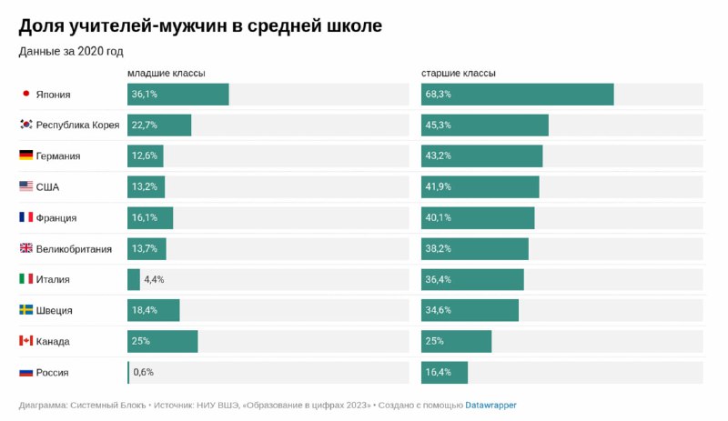 Сравнительные диаграммы доли учителей-мужчин в средней школе по странам и регионам с процентными значениями.