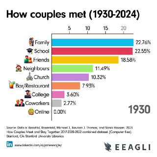 Столбчатая диаграмма «How couples met (1930–2024)», показывающая распределение способов знакомства пар.