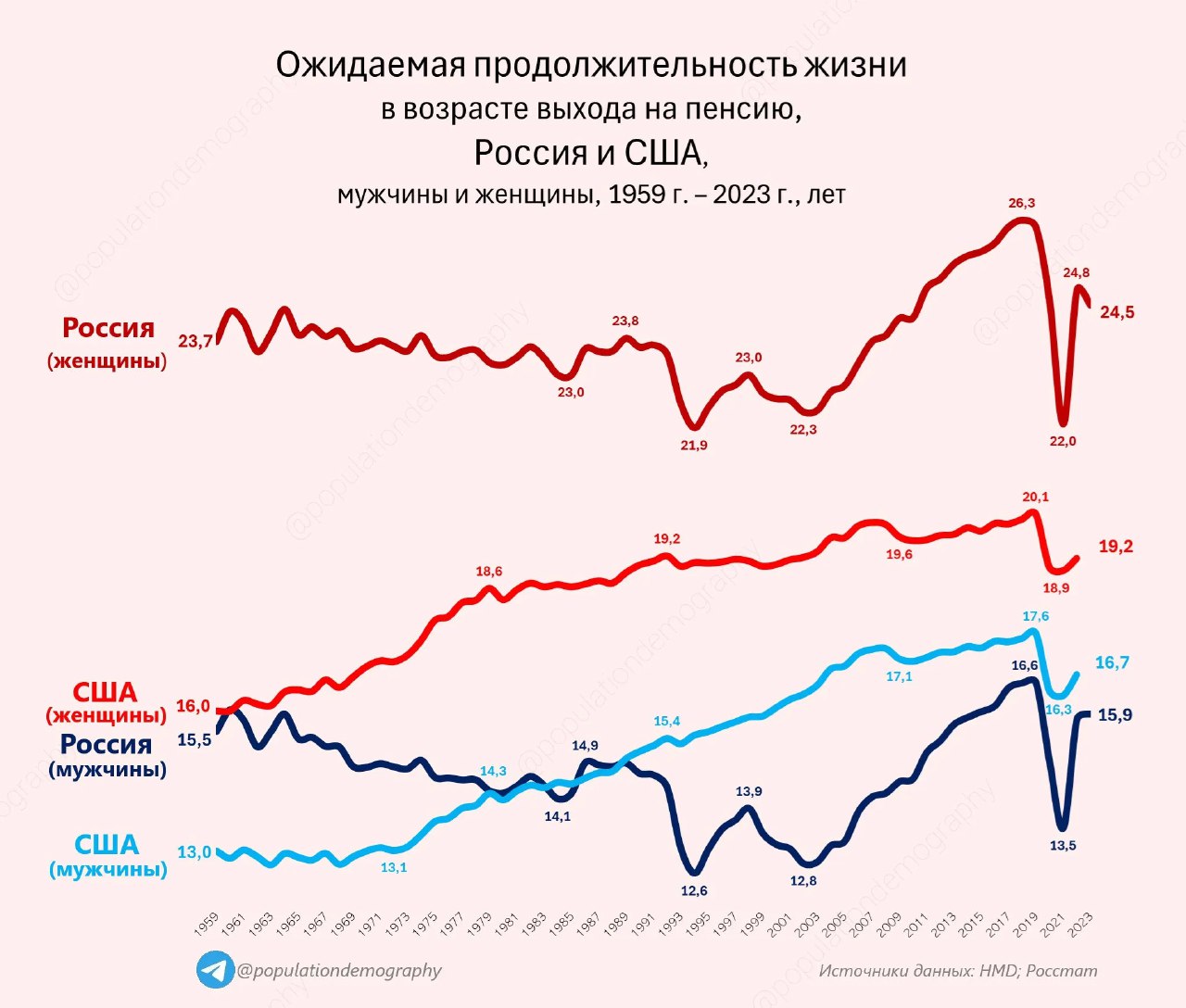 График: ожидаемая продолжительность жизни при выходе на пенсию в России и США (м/ж), 1959–2023; падение во время пандемии.