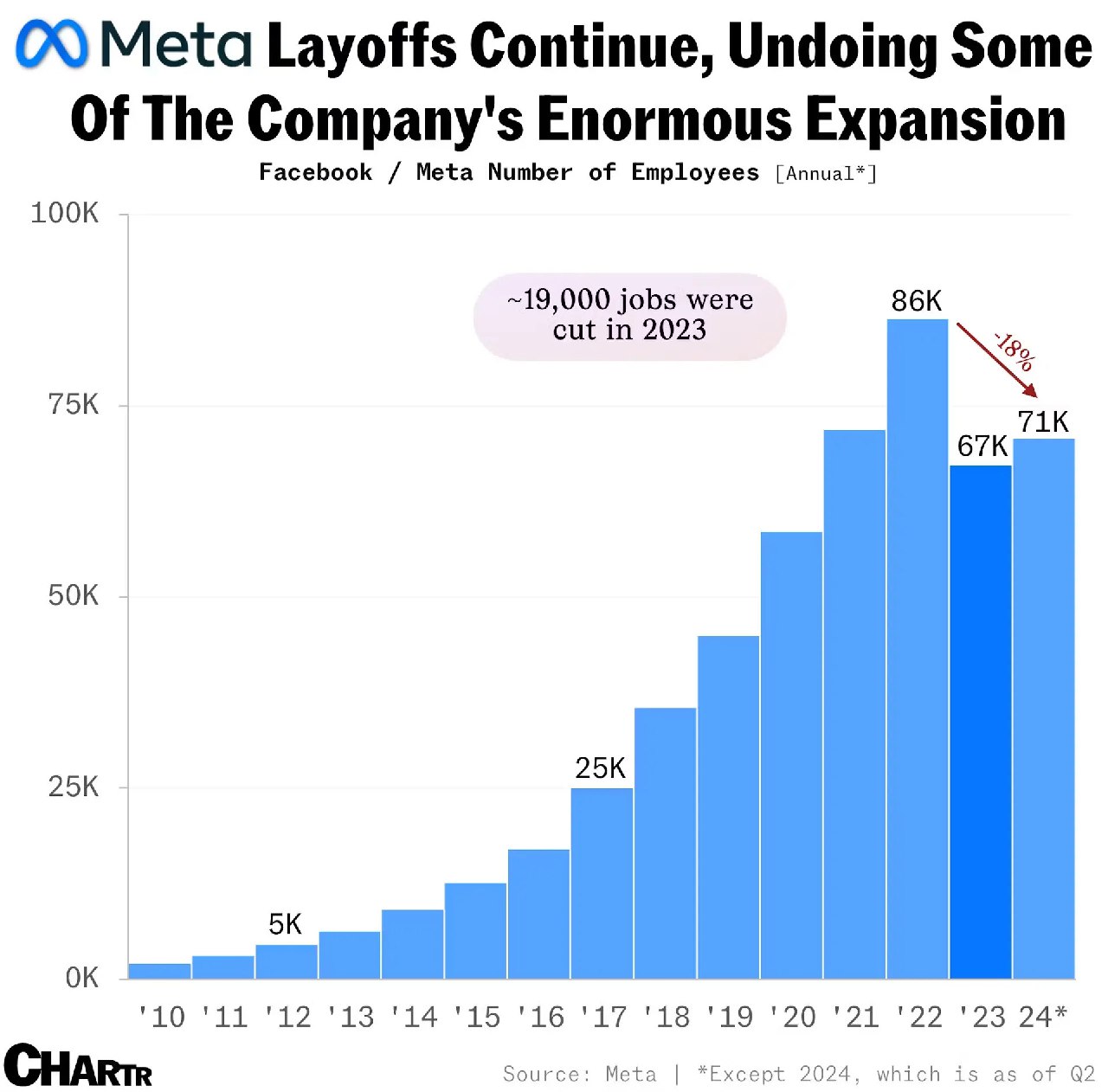 Столбчатая диаграмма числа сотрудников Facebook/Meta по годам (2010–2024), с выделенными пиками, падением и пометкой о массовых сокращениях в 2023 и пометкой Q2 2024.