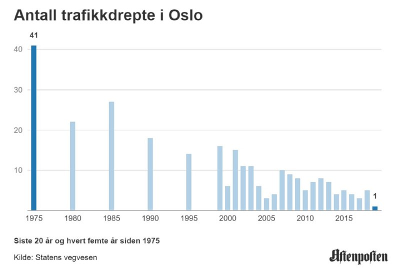 Столбчатая диаграмма числа погибших в ДТП в Осло по годам (1975–2019), показывает тенденцию снижения числа смертей.