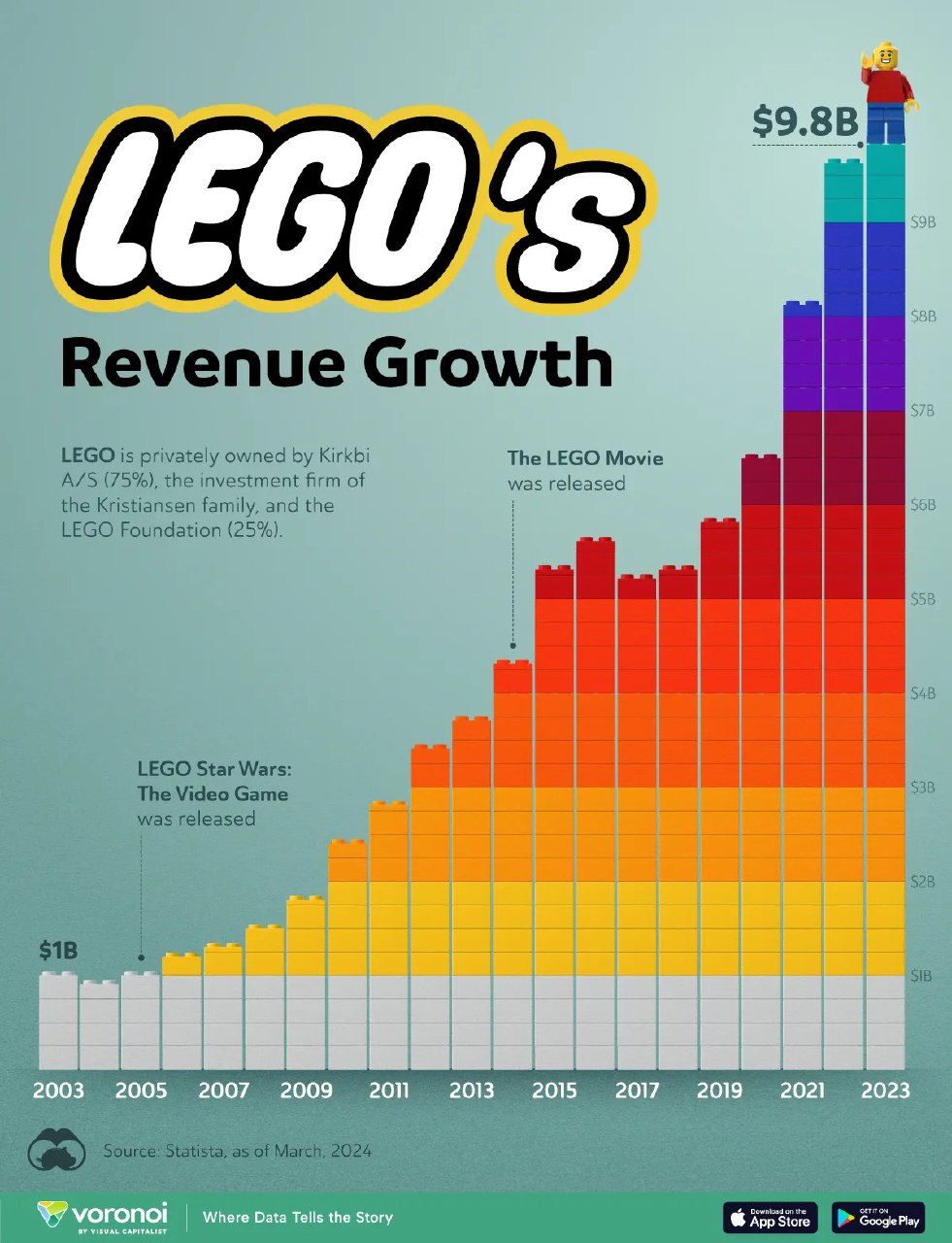 Инфографика: цветная столбчатая диаграмма роста мировой выручки Lego по годам 2003–2023, с фигуркой и пометкой $9,8B в 2023.